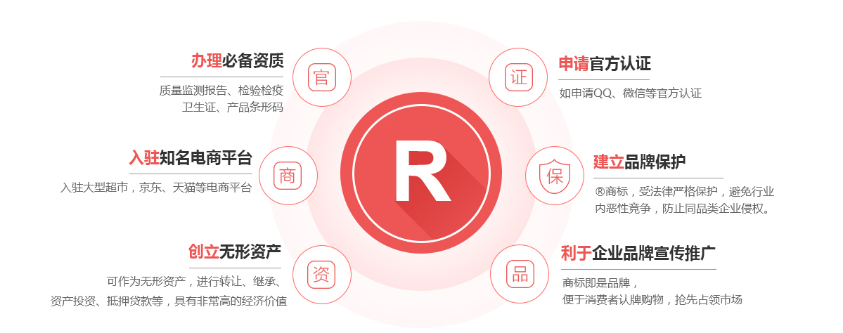 武昌商标注册的作用